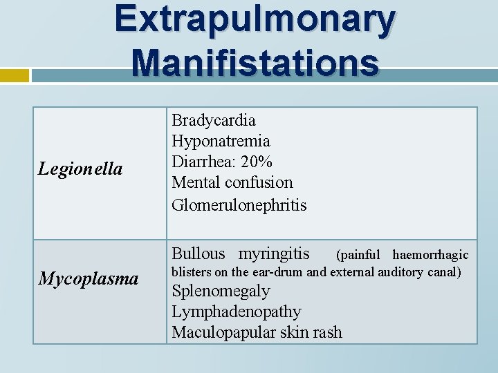 Extrapulmonary Manifistations Legionella Bradycardia Hyponatremia Diarrhea: 20% Mental confusion Glomerulonephritis Bullous myringitis Mycoplasma (painful