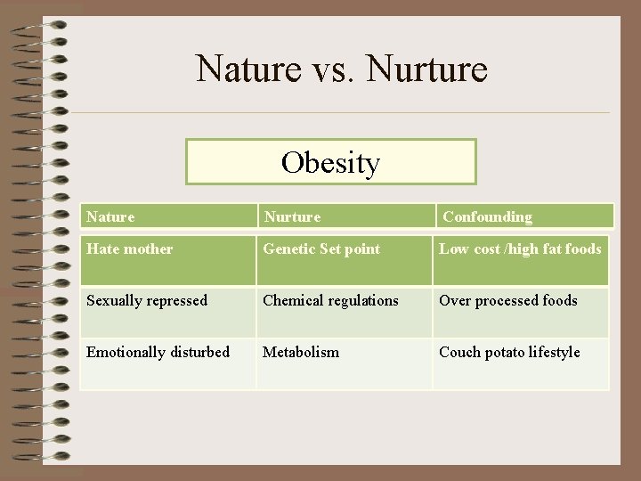 Nature vs. Nurture Obesity Nature Nurture Confounding Hate mother Genetic Set point Low cost