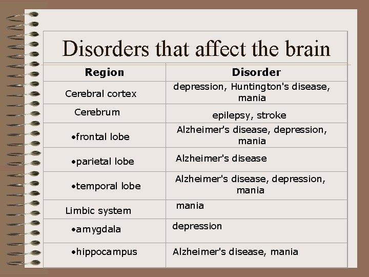 Disorders that affect the brain Region Cerebral cortex Disorder depression, Huntington's disease, mania Cerebrum