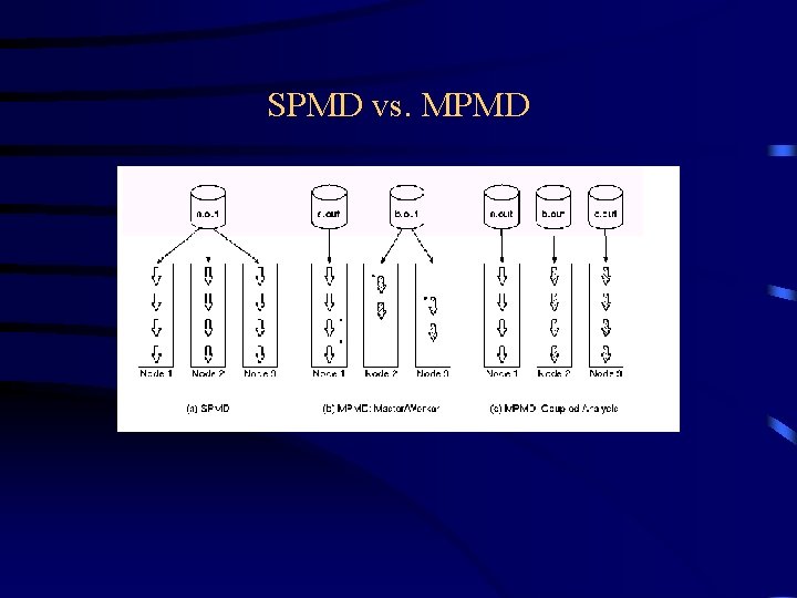 SPMD vs. MPMD SPMD vs. MPMD
