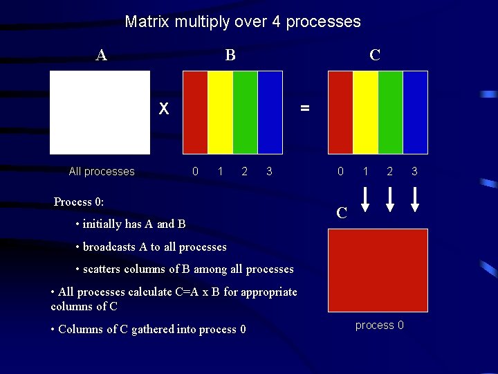 Matrix multiply over 4 processes A B C X All processes = 0 1 Matrix multiply over 4 processes A B C X All processes = 0 1