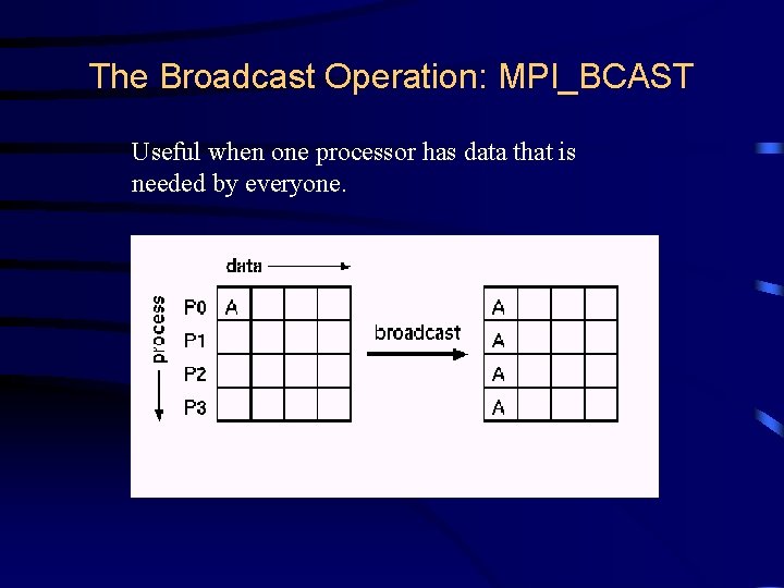 The Broadcast Operation: MPI_BCAST Useful when one processor has data that is needed by The Broadcast Operation: MPI_BCAST Useful when one processor has data that is needed by
