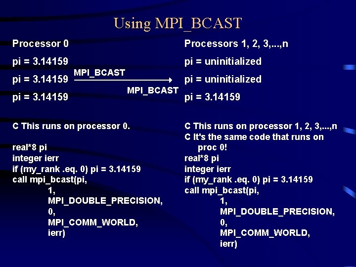 Using MPI_BCAST Processor 0 Processors 1, 2, 3, . . . , n pi Using MPI_BCAST Processor 0 Processors 1, 2, 3, . . . , n pi