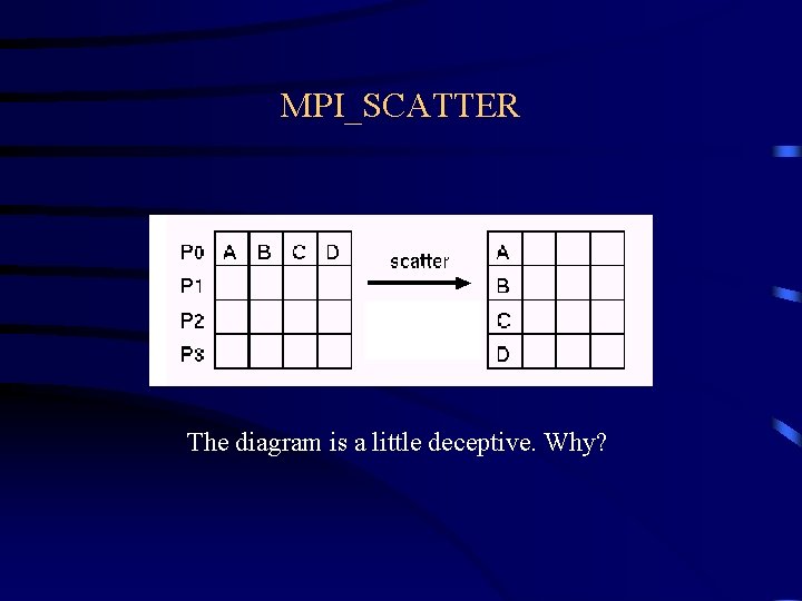 MPI_SCATTER The diagram is a little deceptive. Why? MPI_SCATTER The diagram is a little deceptive. Why?