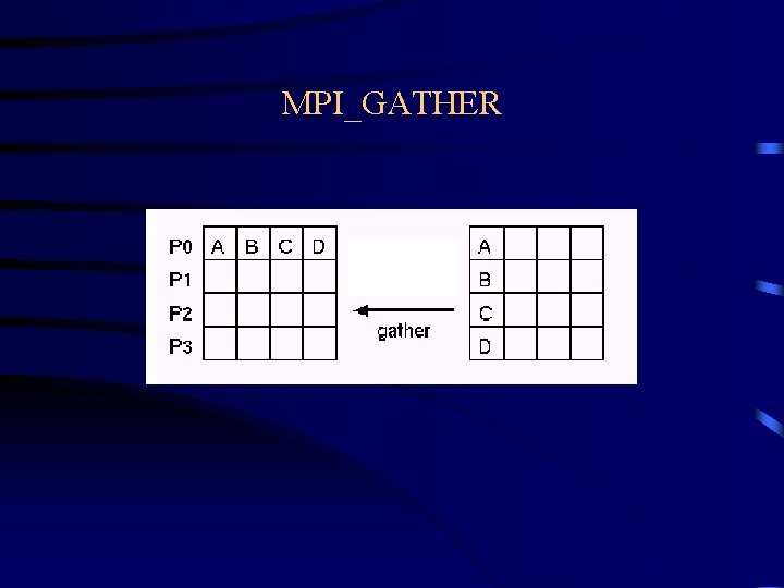 MPI_GATHER MPI_GATHER