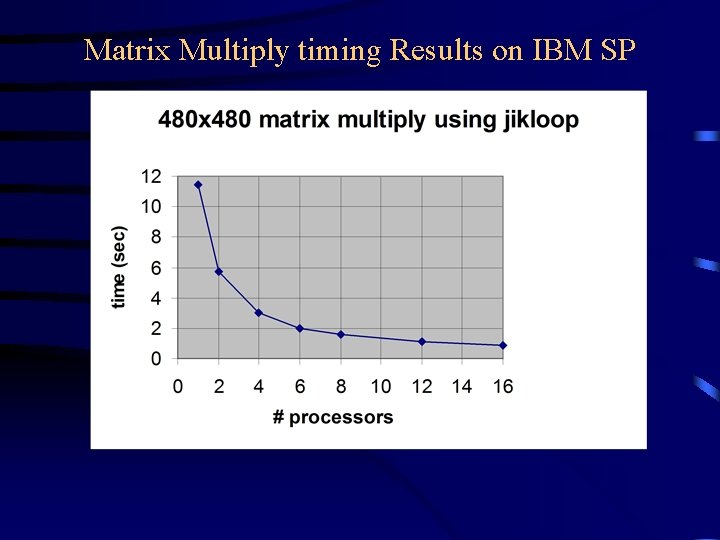 Matrix Multiply timing Results on IBM SP Matrix Multiply timing Results on IBM SP