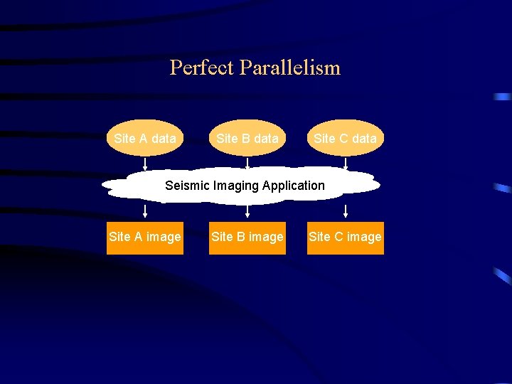 Perfect Parallelism Site A data Site B data Site C data Seismic Imaging Application Perfect Parallelism Site A data Site B data Site C data Seismic Imaging Application