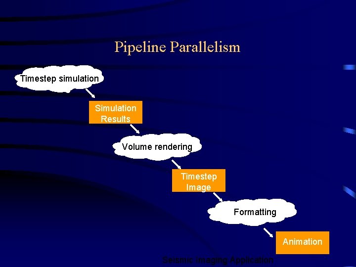 Pipeline Parallelism Timestep simulation Simulation Results Volume rendering Timestep Image Formatting Animation Seismic Imaging Pipeline Parallelism Timestep simulation Simulation Results Volume rendering Timestep Image Formatting Animation Seismic Imaging