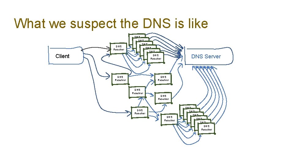 What we suspect the DNS is like DNS Resolver Client DNS Resolver DNS Resolver