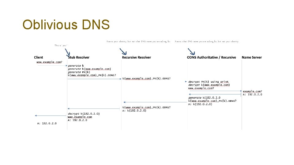 Oblivious DNS This is “you” Knows your identity, but not what DNS name you