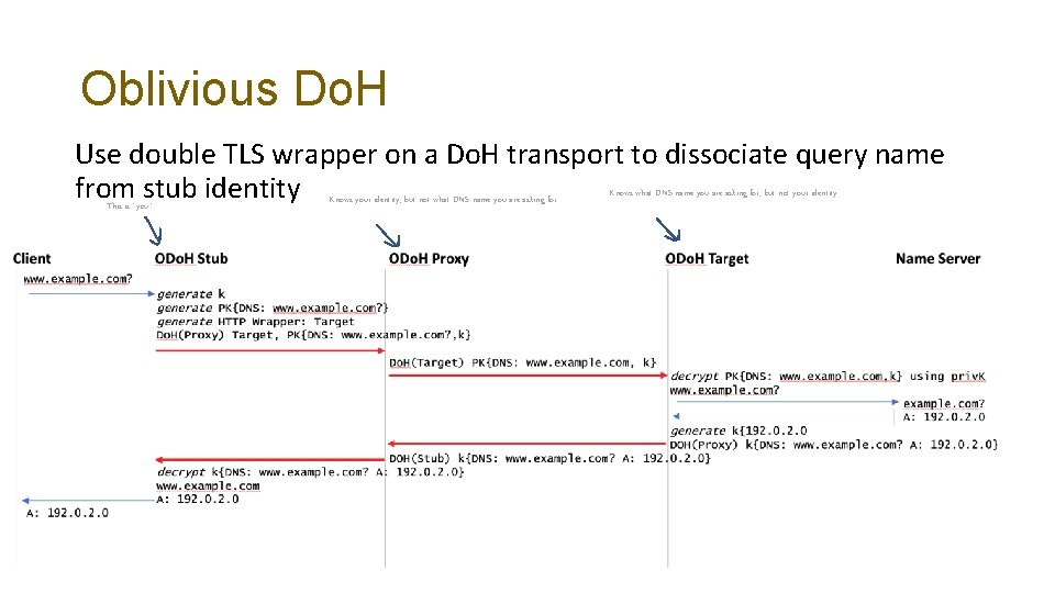 Oblivious Do. H Use double TLS wrapper on a Do. H transport to dissociate
