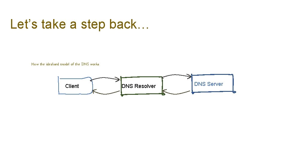 Let’s take a step back… How the idealised model of the DNS works Client