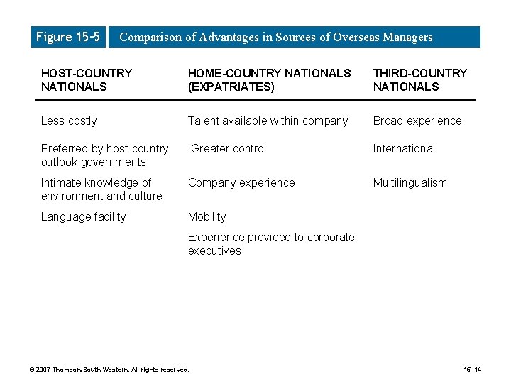 Figure 15– 5 Comparison of Advantages in Sources of Overseas Managers HOST-COUNTRY NATIONALS HOME-COUNTRY