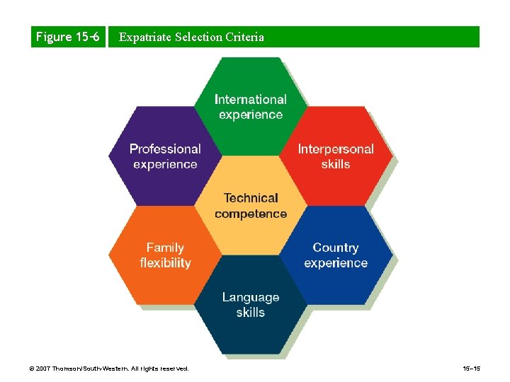 Figure 15– 6 Expatriate Selection Criteria © 2007 Thomson/South-Western. All rights reserved. 15– 15