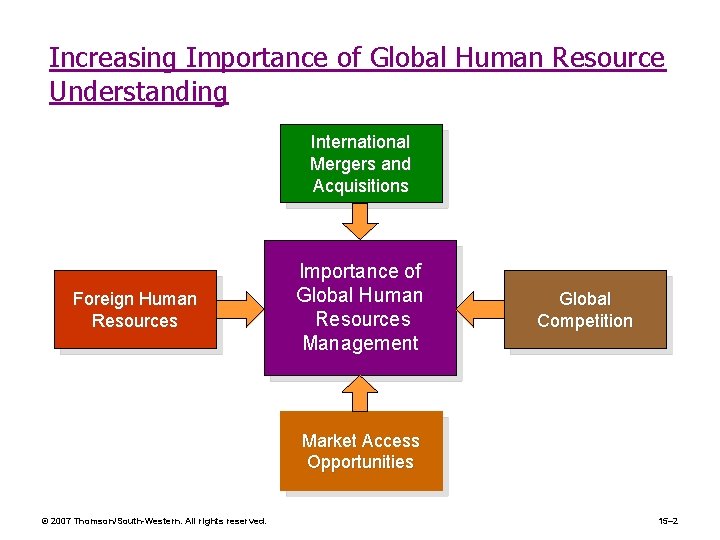 Increasing Importance of Global Human Resource Understanding International Mergers and Acquisitions Foreign Human Resources