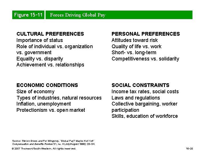 Figure 15– 11 Forces Driving Global Pay CULTURAL PREFERENCES Importance of status Role of