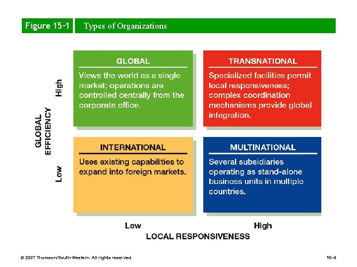 Figure 15– 1 Types of Organizations © 2007 Thomson/South-Western. All rights reserved. 15– 4