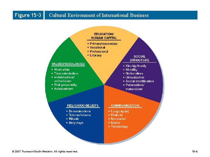 Figure 15– 3 Cultural Environment of International Business © 2007 Thomson/South-Western. All rights reserved.
