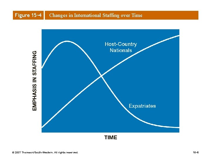 Figure 15– 4 Changes in International Staffing over Time © 2007 Thomson/South-Western. All rights