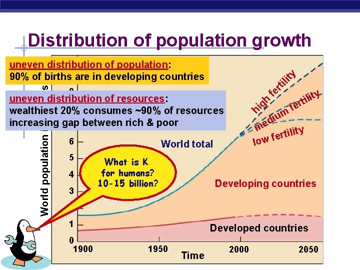 Distribution of population growth 6 5 4 3 What is K for humans? 10