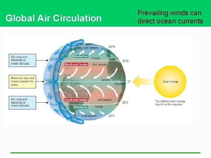 Global Air Circulation Prevailing winds can direct ocean currents 