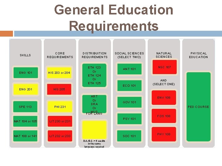 General Education Requirements SKILLS ENG 101 ENG 201 SPE 113 CORE REQUIREMENTS HIS 203