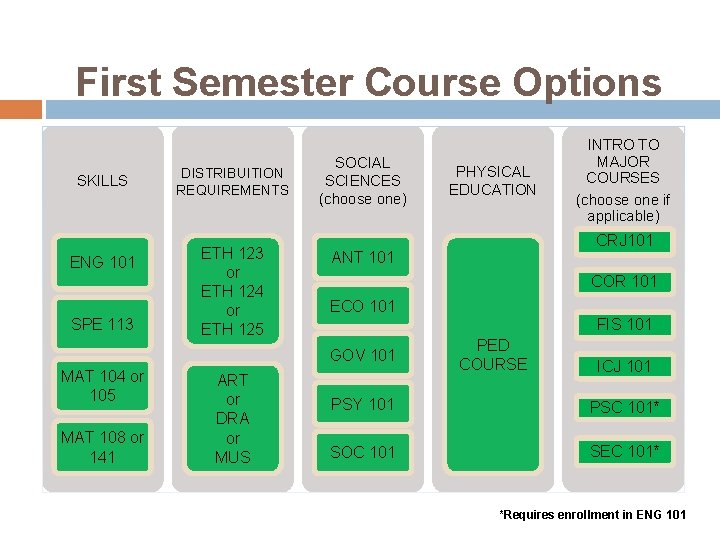 First Semester Course Options SKILLS ENG 101 SPE 113 DISTRIBUITION REQUIREMENTS ETH 123 or