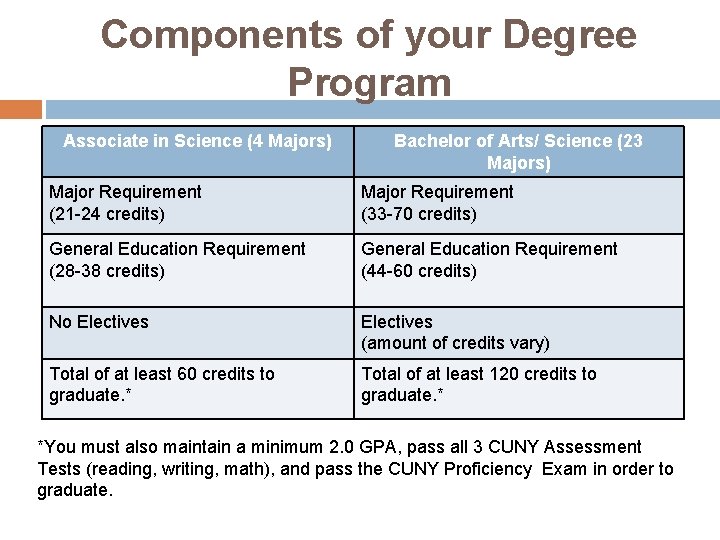 Components of your Degree Program Associate in Science (4 Majors) Bachelor of Arts/ Science