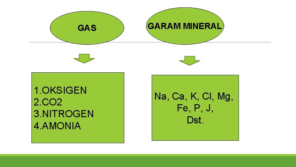 GAS 1. OKSIGEN 2. CO 2 3. NITROGEN 4. AMONIA GARAM MINERAL Na, Ca,