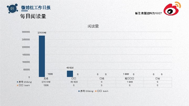 01 微博组 作日报 备注: 数据资料为 10/27 每日阅读量 300000 275 546 250000 200000 150000 100000