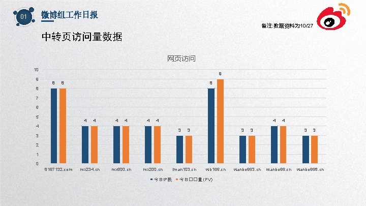 微博组 作日报 01 备注: 数据资料为 10/27 中转页访问量数据 网页访问 10 9 9 8 8 7