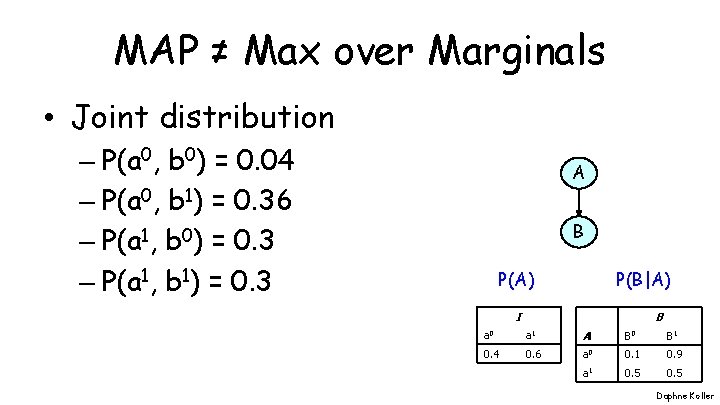 MAP ≠ Max over Marginals • Joint distribution – P(a 0, b 0) = MAP ≠ Max over Marginals • Joint distribution – P(a 0, b 0) =