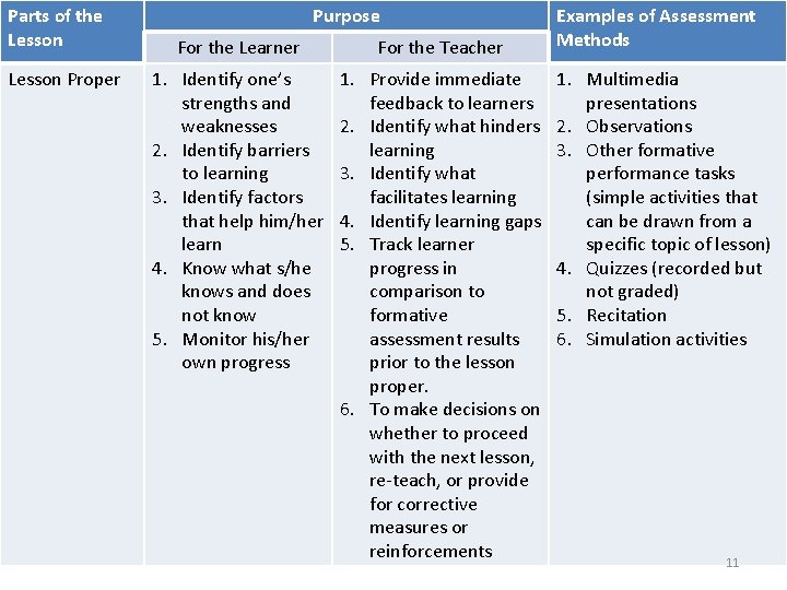 Parts of the Lesson Purpose For the Learner For the Teacher Purposes of Formative