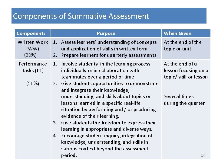Components of Summative Assessment Components Purpose Written Work 1. Assess learners’ understanding of concepts