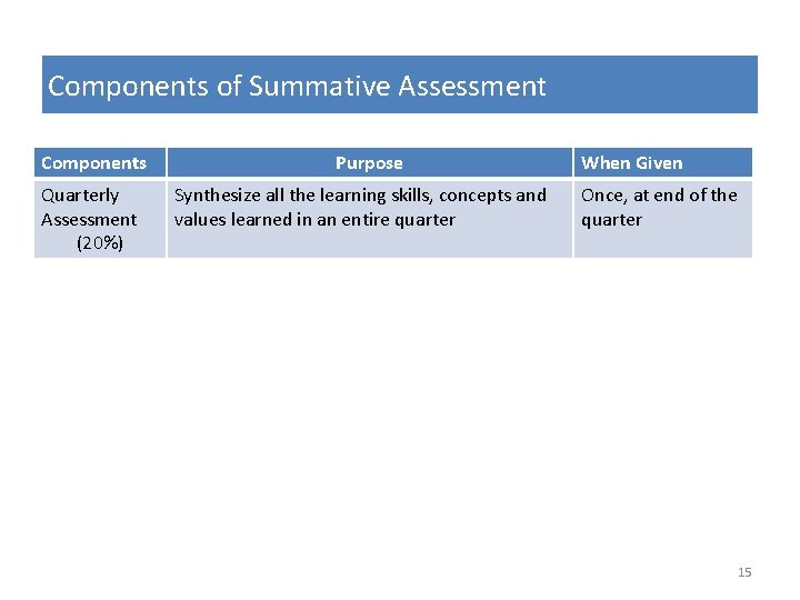 Components of Summative Assessment Components Quarterly Assessment (20%) Purpose Synthesize all the learning skills,