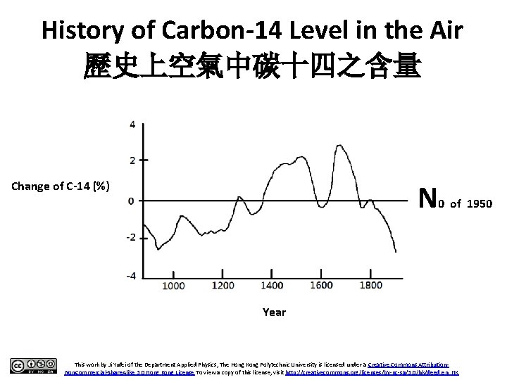 History of Carbon-14 Level in the Air 歷史上空氣中碳十四之含量 N 0 of 1950 Change of