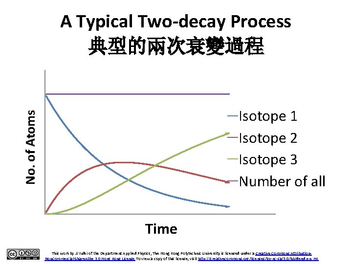 A Typical Two-decay Process 典型的兩次衰變過程 No. of Atoms Isotope 1 Isotope 2 Isotope 3