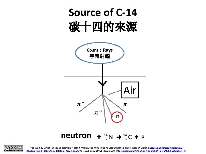 Source of C-14 碳十四的來源 Cosmic Rays 宇宙射線 Air neutron This work by Ji Yufei