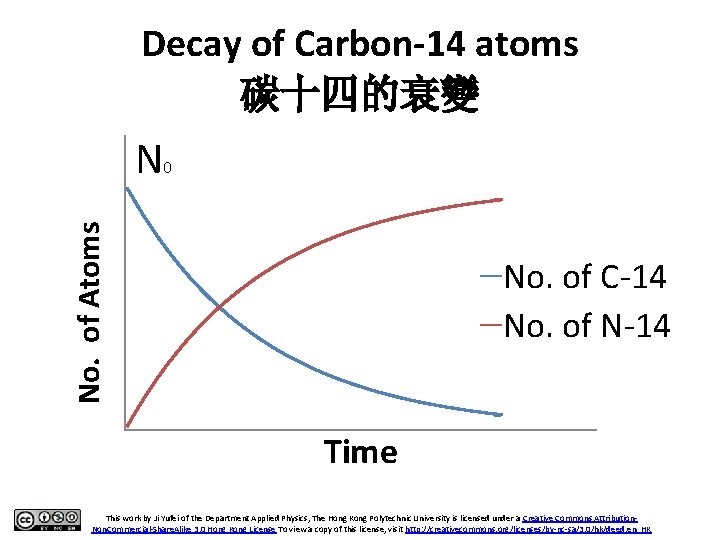 Decay of Carbon-14 atoms 碳十四的衰變 No. of Atoms N 0 No. of C-14 No.