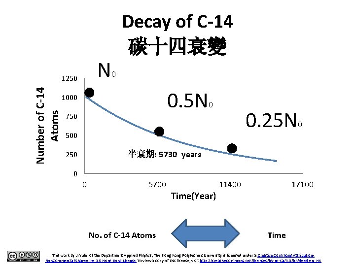 Decay of C-14 碳十四衰變 N 0 Number of C-14 Atoms 1250 0. 5 N