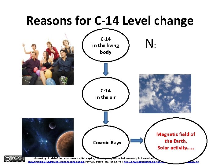 Reasons for C-14 Level change C-14 in the living body N 0 C-14 in