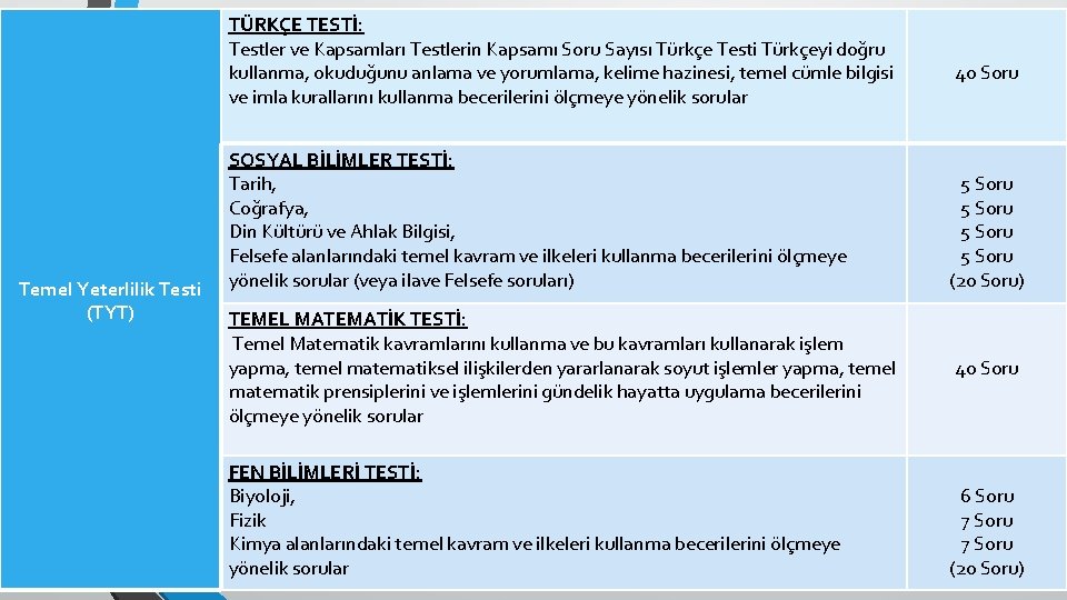 TÜRKÇE TESTİ: Testler ve Kapsamları Testlerin Kapsamı Soru Sayısı Türkçe Testi Türkçeyi doğru kullanma,