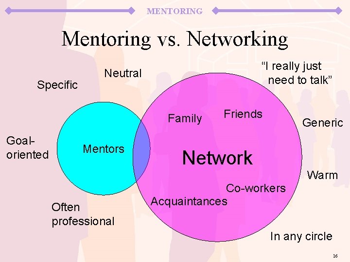 MENTORING Mentoring vs. Networking Specific “I really just need to talk” Neutral Family Goaloriented