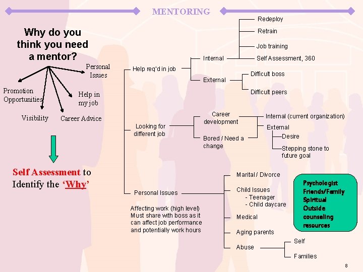 MENTORING Why do you think you need a mentor? Personal Issues Promotion Opportunities Visibility