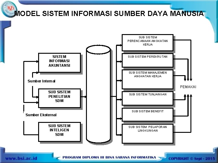 MODEL SISTEM INFORMASI SUMBER DAYA MANUSIA SUB SISTEM PERENCANAAN ANGKATAN KERJA SISTEM INFORMASI AKUNTANSI