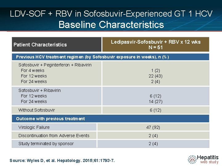 LDV-SOF + RBV in Sofosbuvir-Experienced GT 1 HCV Baseline Characteristics Patient Characteristics Ledipasvir-Sofosbuvir +