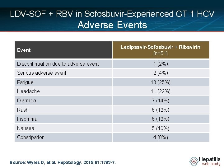 LDV-SOF + RBV in Sofosbuvir-Experienced GT 1 HCV Adverse Events Event Ledipasvir-Sofosbuvir + Ribavirin