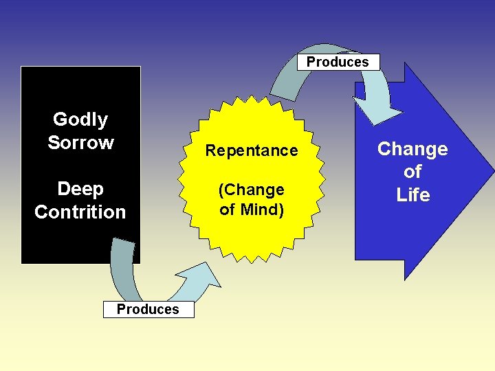 Produces Godly Sorrow Repentance Deep Contrition (Change of Mind) Produces Change of Life 