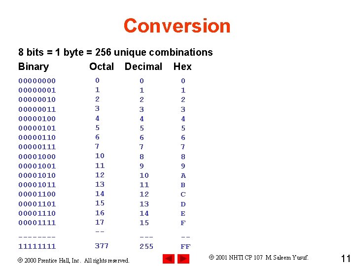 Conversion 8 bits = 1 byte = 256 unique combinations Binary Octal Decimal Hex