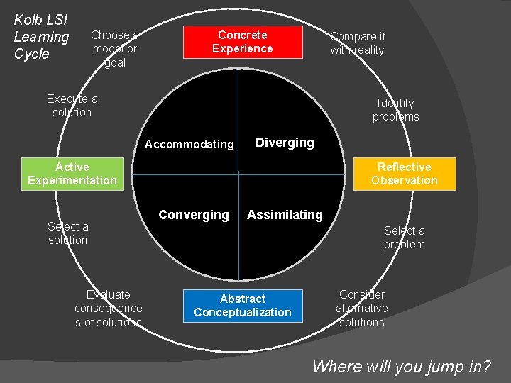 Kolb LSI Learning Cycle Choose a model or goal Concrete Experience Compare it with